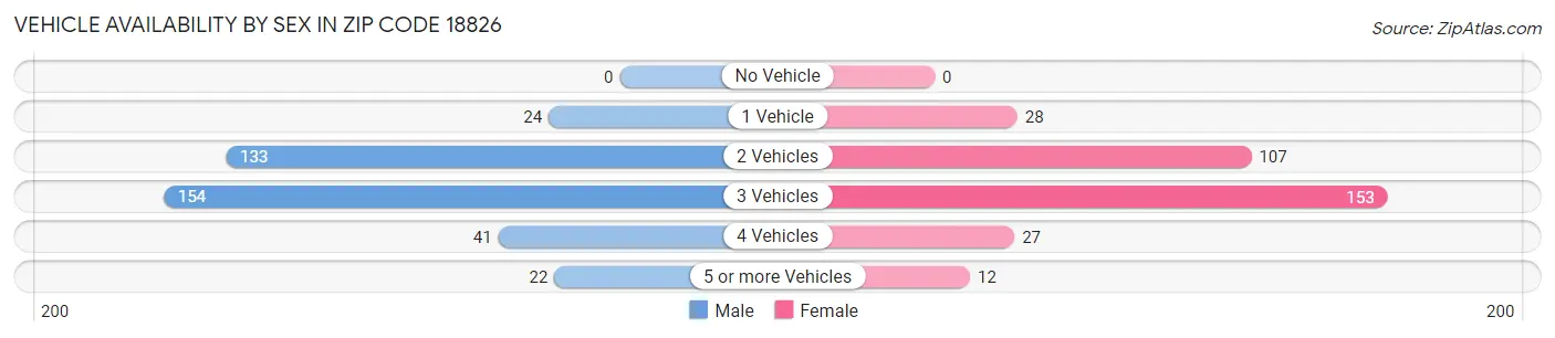 Vehicle Availability by Sex in Zip Code 18826