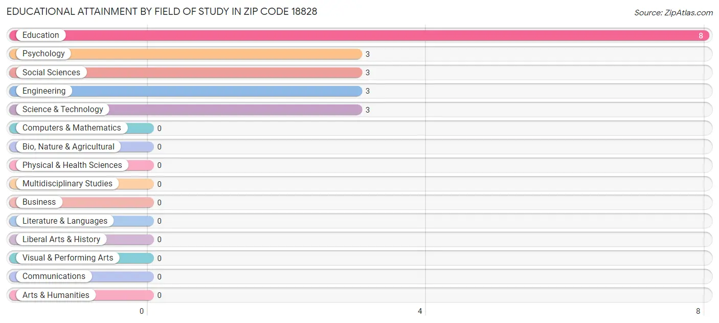 Educational Attainment by Field of Study in Zip Code 18828