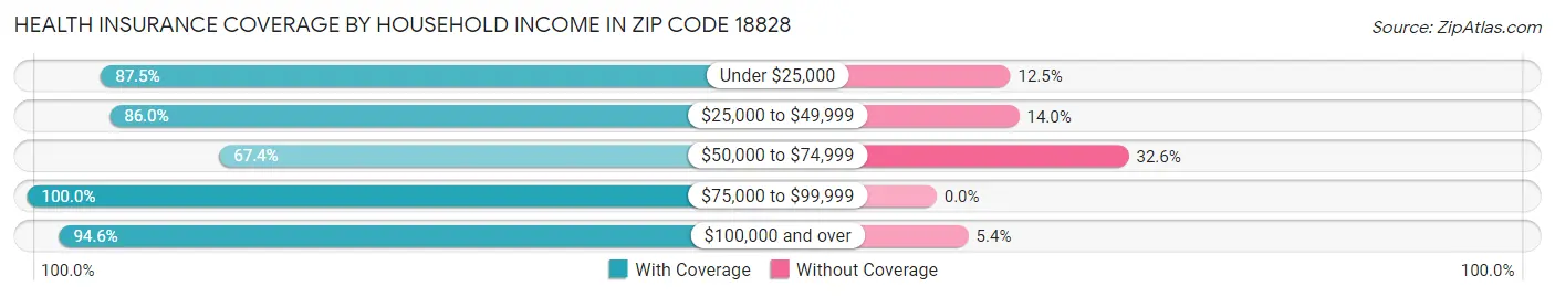 Health Insurance Coverage by Household Income in Zip Code 18828