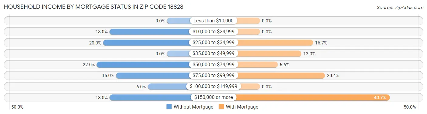 Household Income by Mortgage Status in Zip Code 18828