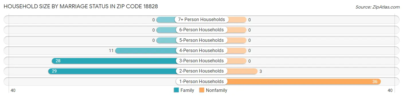Household Size by Marriage Status in Zip Code 18828