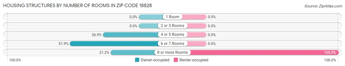 Housing Structures by Number of Rooms in Zip Code 18828