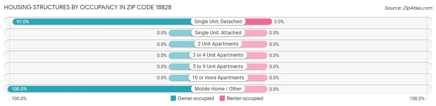 Housing Structures by Occupancy in Zip Code 18828