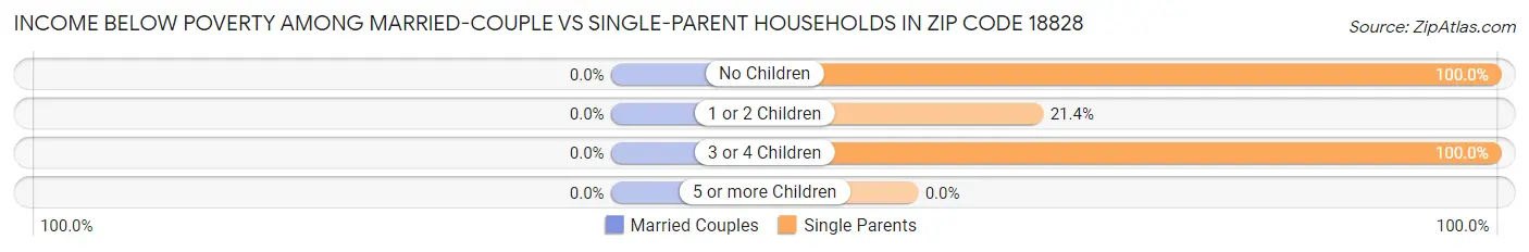 Income Below Poverty Among Married-Couple vs Single-Parent Households in Zip Code 18828