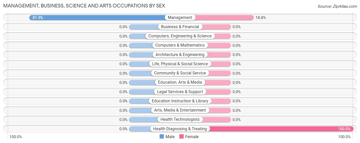 Management, Business, Science and Arts Occupations by Sex in Zip Code 18828