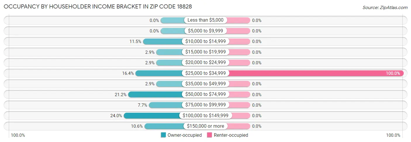 Occupancy by Householder Income Bracket in Zip Code 18828