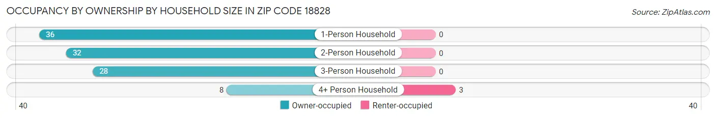 Occupancy by Ownership by Household Size in Zip Code 18828