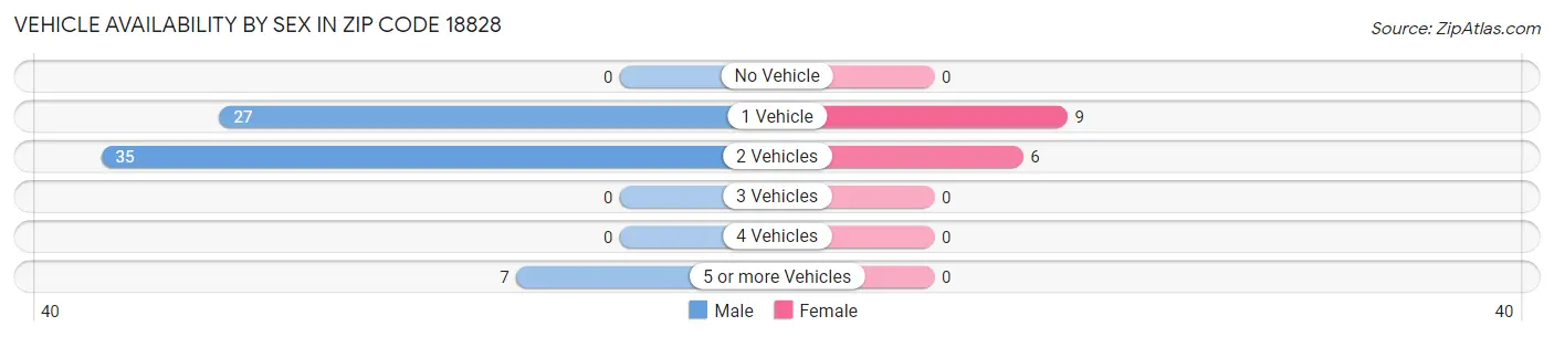 Vehicle Availability by Sex in Zip Code 18828