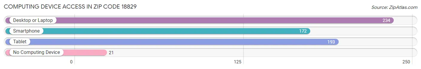 Computing Device Access in Zip Code 18829