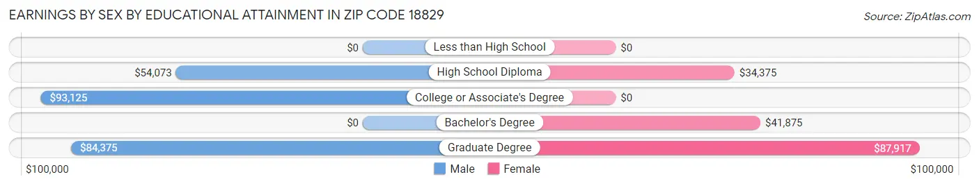 Earnings by Sex by Educational Attainment in Zip Code 18829