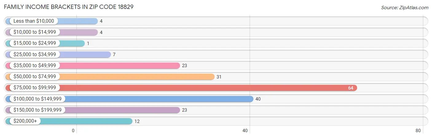 Family Income Brackets in Zip Code 18829