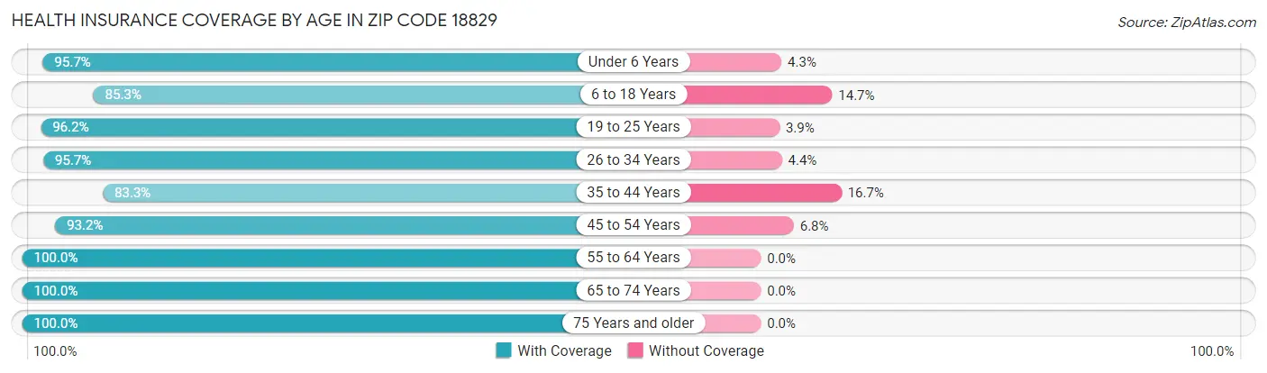 Health Insurance Coverage by Age in Zip Code 18829