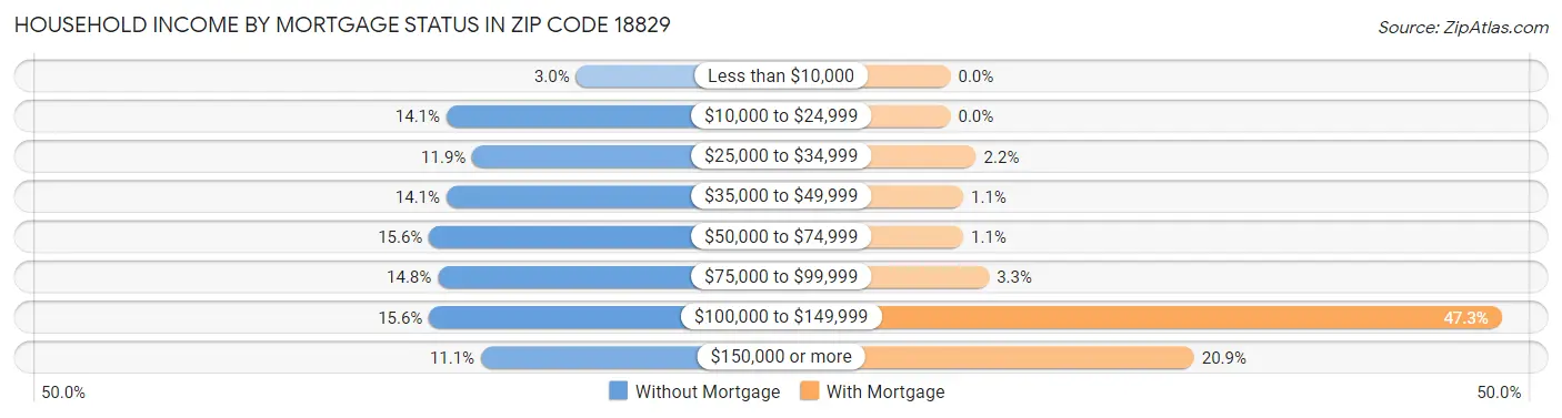 Household Income by Mortgage Status in Zip Code 18829