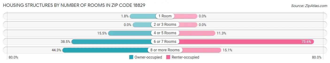 Housing Structures by Number of Rooms in Zip Code 18829