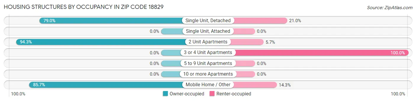 Housing Structures by Occupancy in Zip Code 18829
