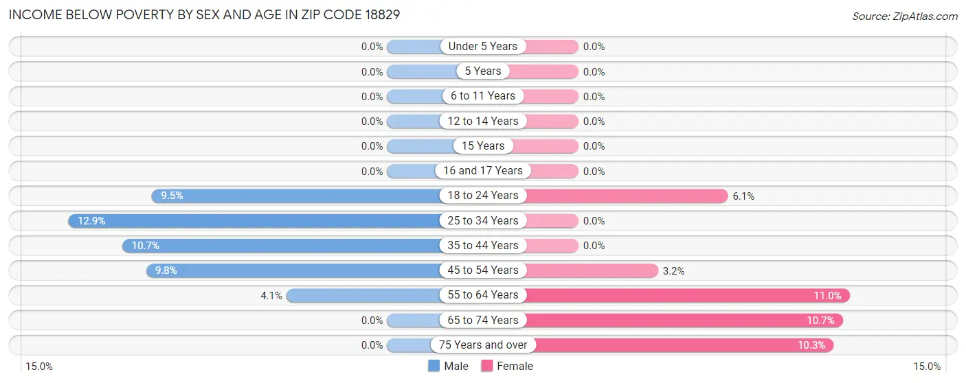 Income Below Poverty by Sex and Age in Zip Code 18829