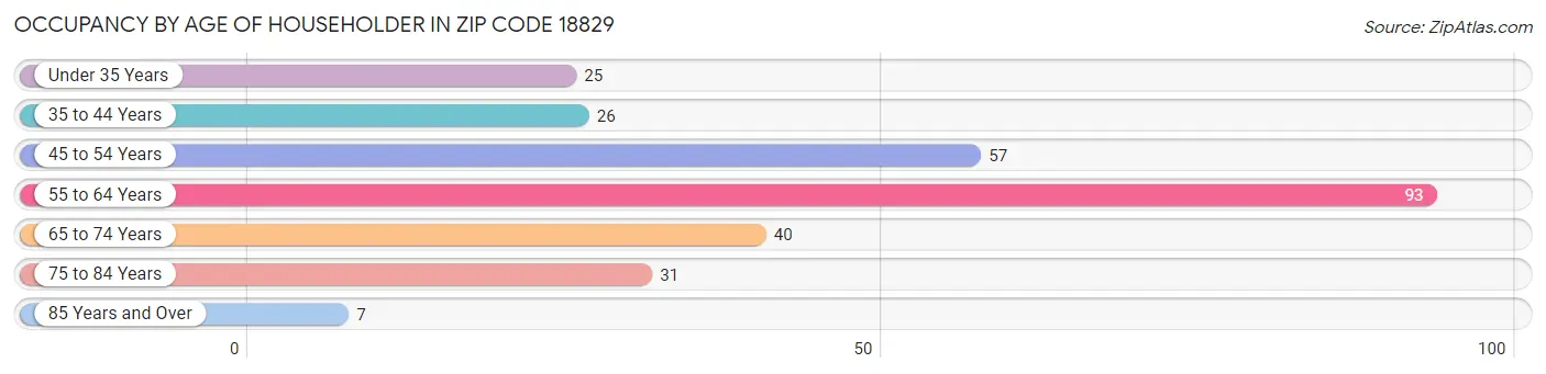 Occupancy by Age of Householder in Zip Code 18829