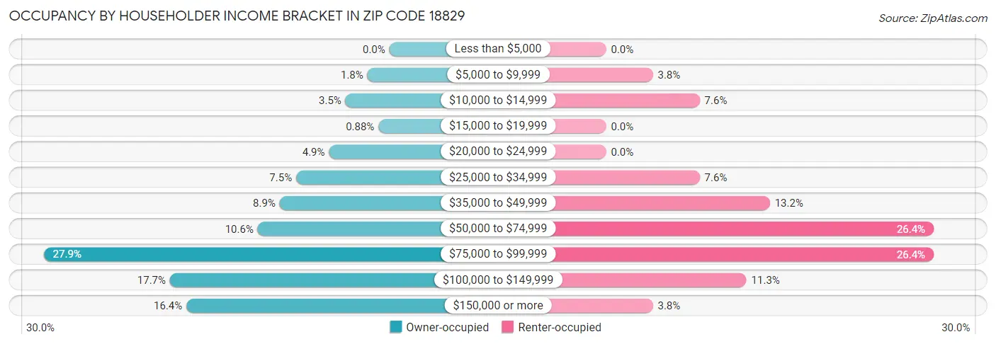Occupancy by Householder Income Bracket in Zip Code 18829