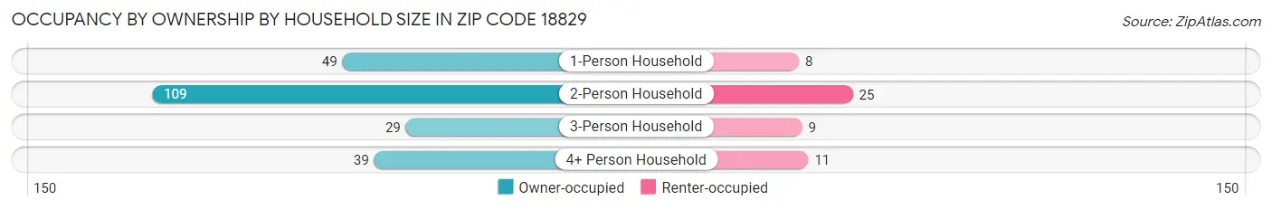 Occupancy by Ownership by Household Size in Zip Code 18829