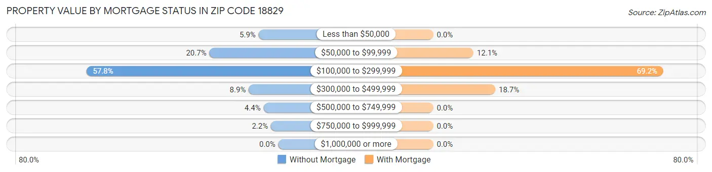 Property Value by Mortgage Status in Zip Code 18829