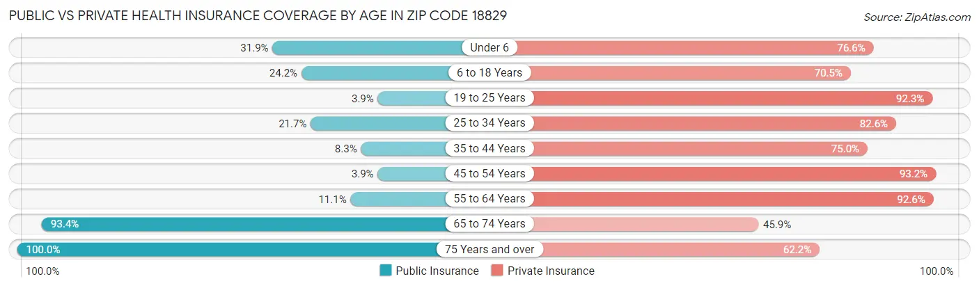 Public vs Private Health Insurance Coverage by Age in Zip Code 18829