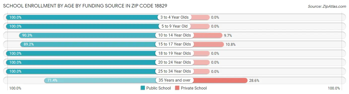 School Enrollment by Age by Funding Source in Zip Code 18829