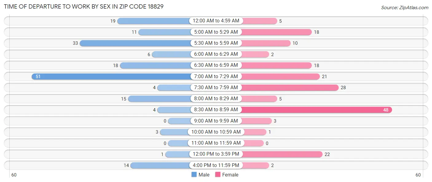 Time of Departure to Work by Sex in Zip Code 18829