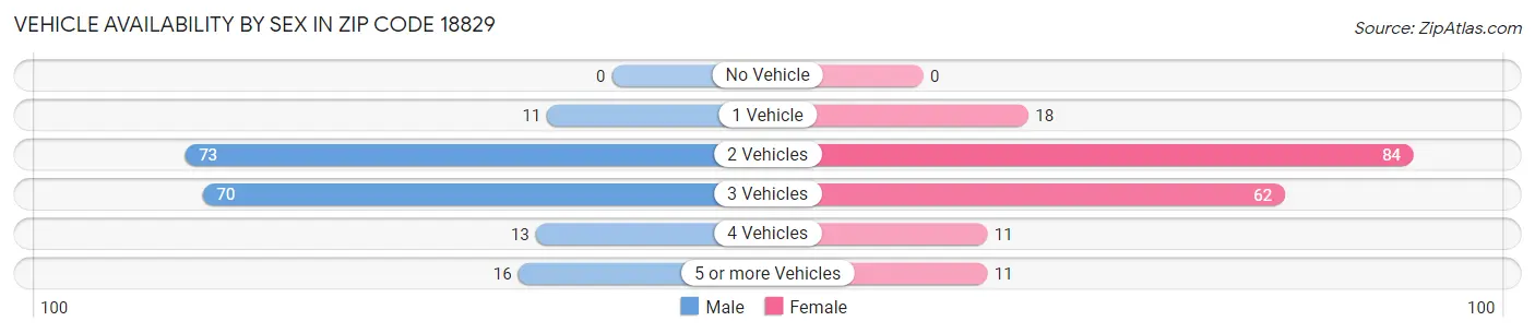 Vehicle Availability by Sex in Zip Code 18829