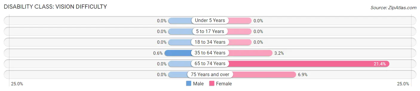 Disability in Zip Code 18829: <span>Vision Difficulty</span>