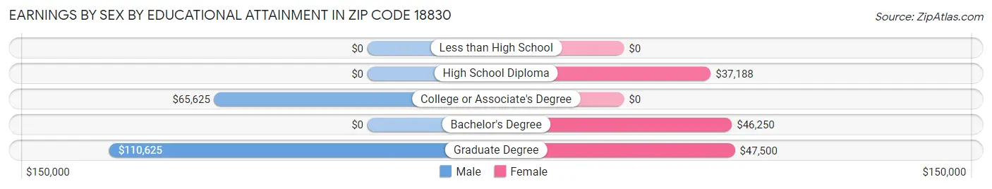 Earnings by Sex by Educational Attainment in Zip Code 18830