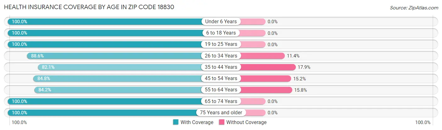 Health Insurance Coverage by Age in Zip Code 18830