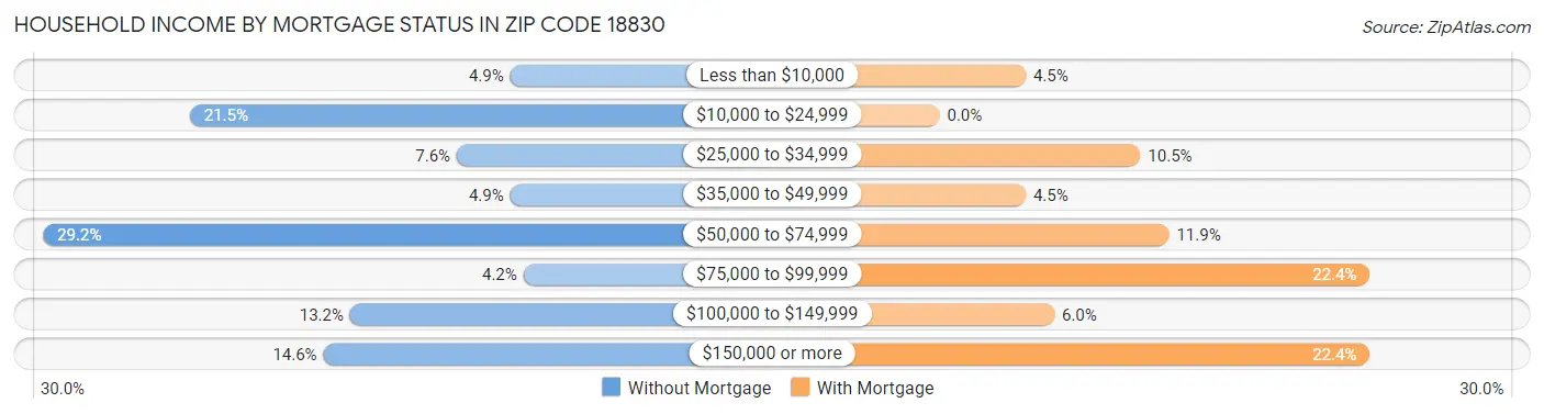Household Income by Mortgage Status in Zip Code 18830