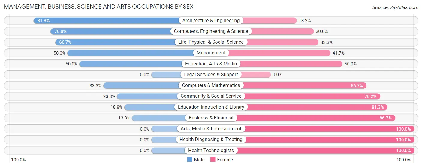 Management, Business, Science and Arts Occupations by Sex in Zip Code 18830