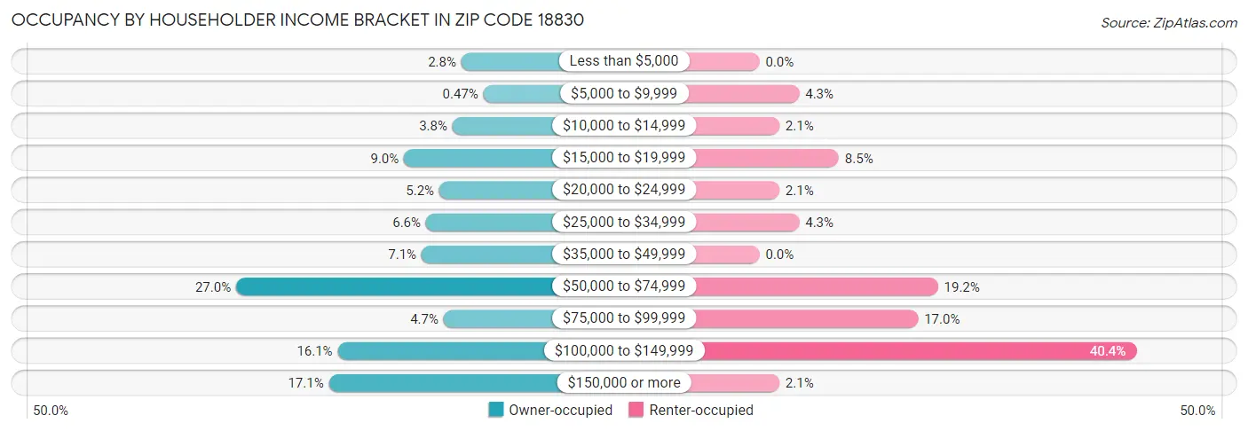 Occupancy by Householder Income Bracket in Zip Code 18830