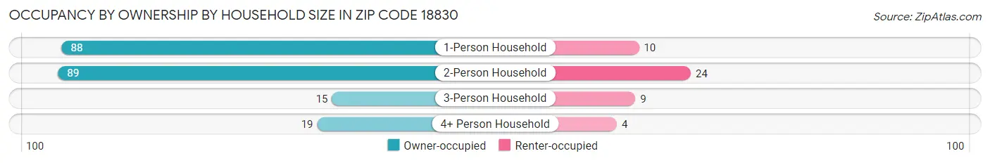Occupancy by Ownership by Household Size in Zip Code 18830