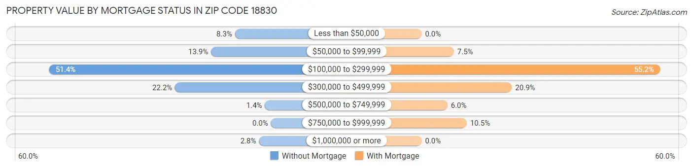 Property Value by Mortgage Status in Zip Code 18830