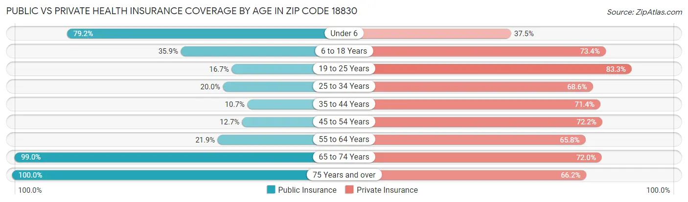 Public vs Private Health Insurance Coverage by Age in Zip Code 18830