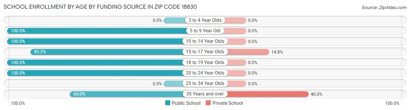 School Enrollment by Age by Funding Source in Zip Code 18830