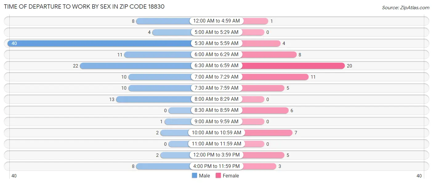 Time of Departure to Work by Sex in Zip Code 18830
