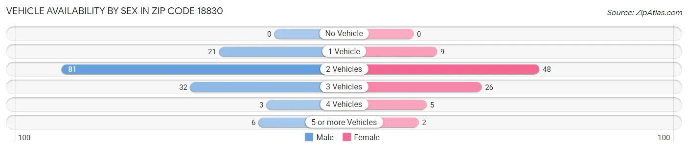 Vehicle Availability by Sex in Zip Code 18830