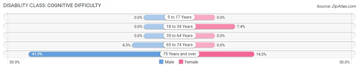 Disability in Zip Code 18831: <span>Cognitive Difficulty</span>