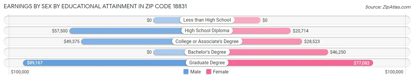 Earnings by Sex by Educational Attainment in Zip Code 18831