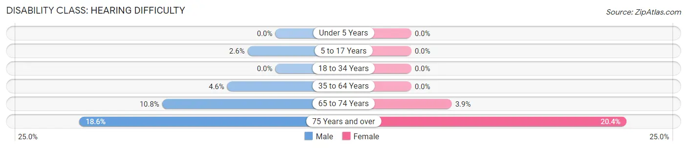 Disability in Zip Code 18831: <span>Hearing Difficulty</span>