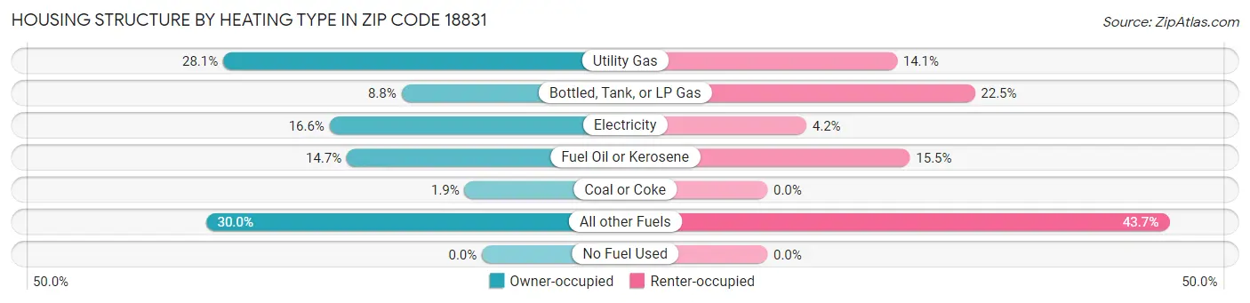 Housing Structure by Heating Type in Zip Code 18831