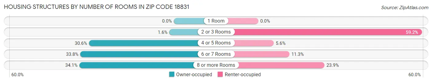 Housing Structures by Number of Rooms in Zip Code 18831