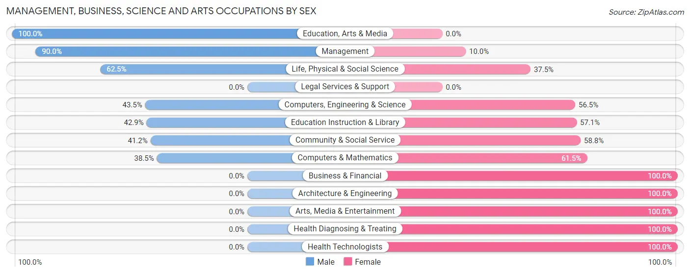 Management, Business, Science and Arts Occupations by Sex in Zip Code 18831