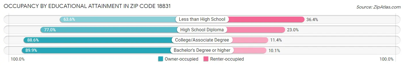 Occupancy by Educational Attainment in Zip Code 18831