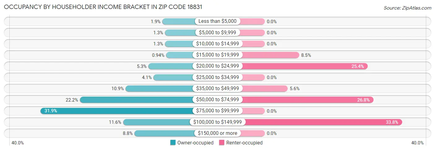 Occupancy by Householder Income Bracket in Zip Code 18831