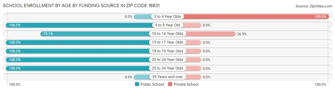 School Enrollment by Age by Funding Source in Zip Code 18831