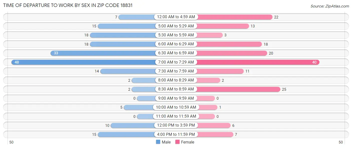 Time of Departure to Work by Sex in Zip Code 18831